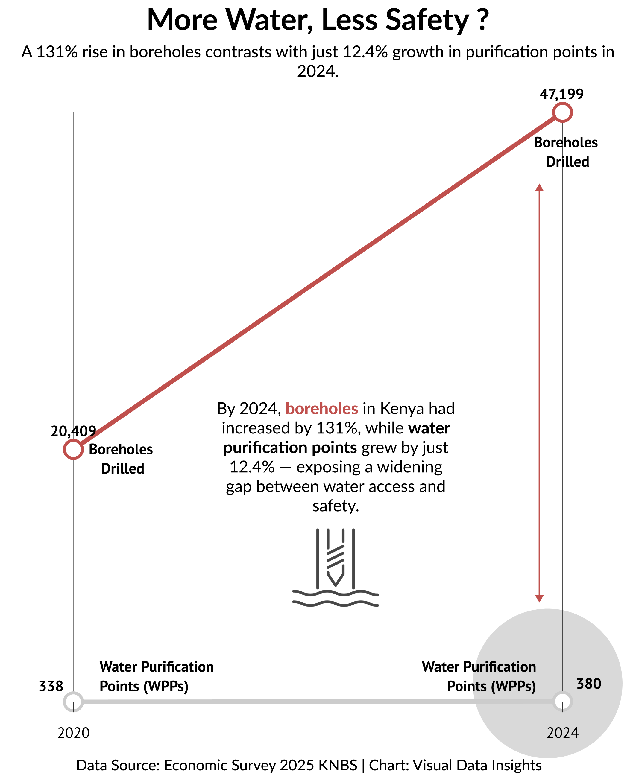 Boreholes drilled versus water purification points in Kenya, 2020–2024