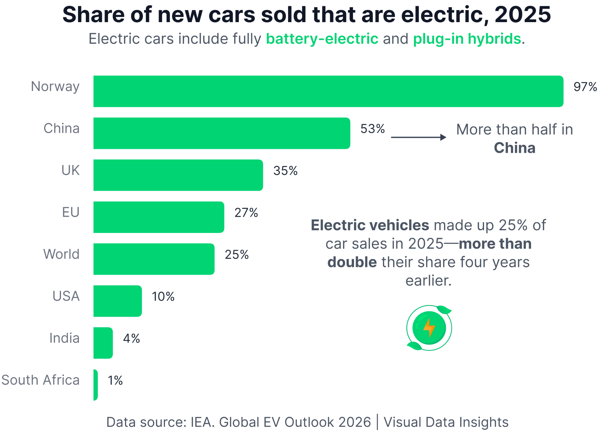 One in four cars sold in 2025 was electric ⚡