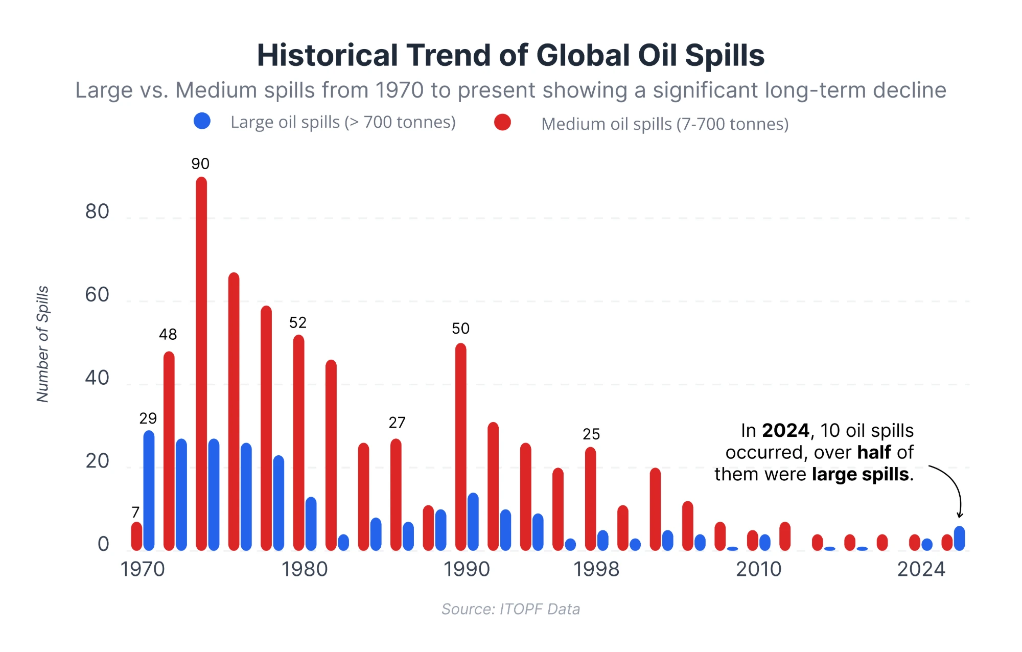 The Great Oil Spill Decline: How Tanker Disasters Became Rare 🛢️