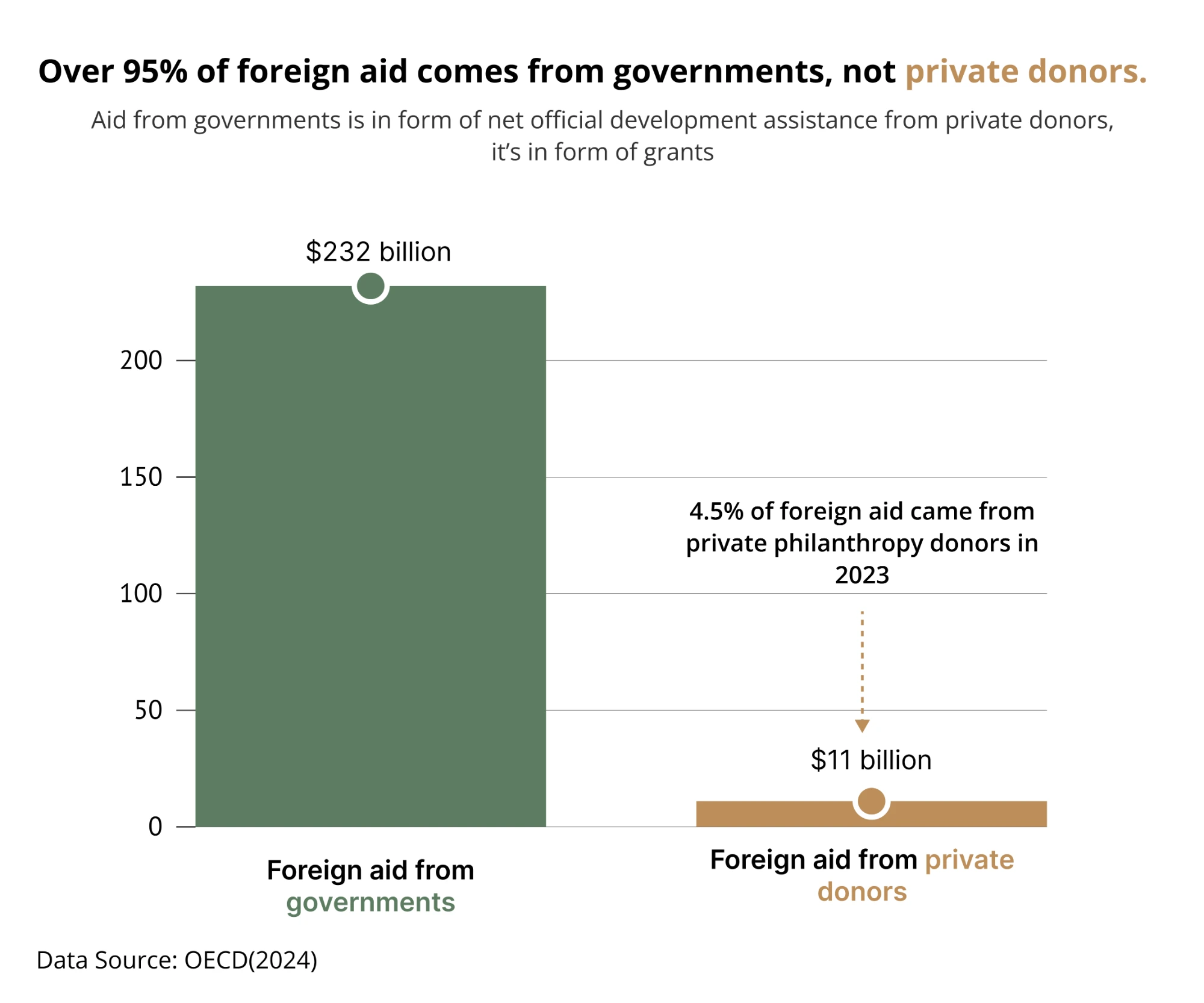 Who Really Funds Foreign Aid ?