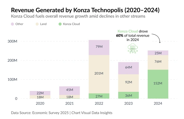 💡 Konza Technopolis: From Vision to Revenue Reality