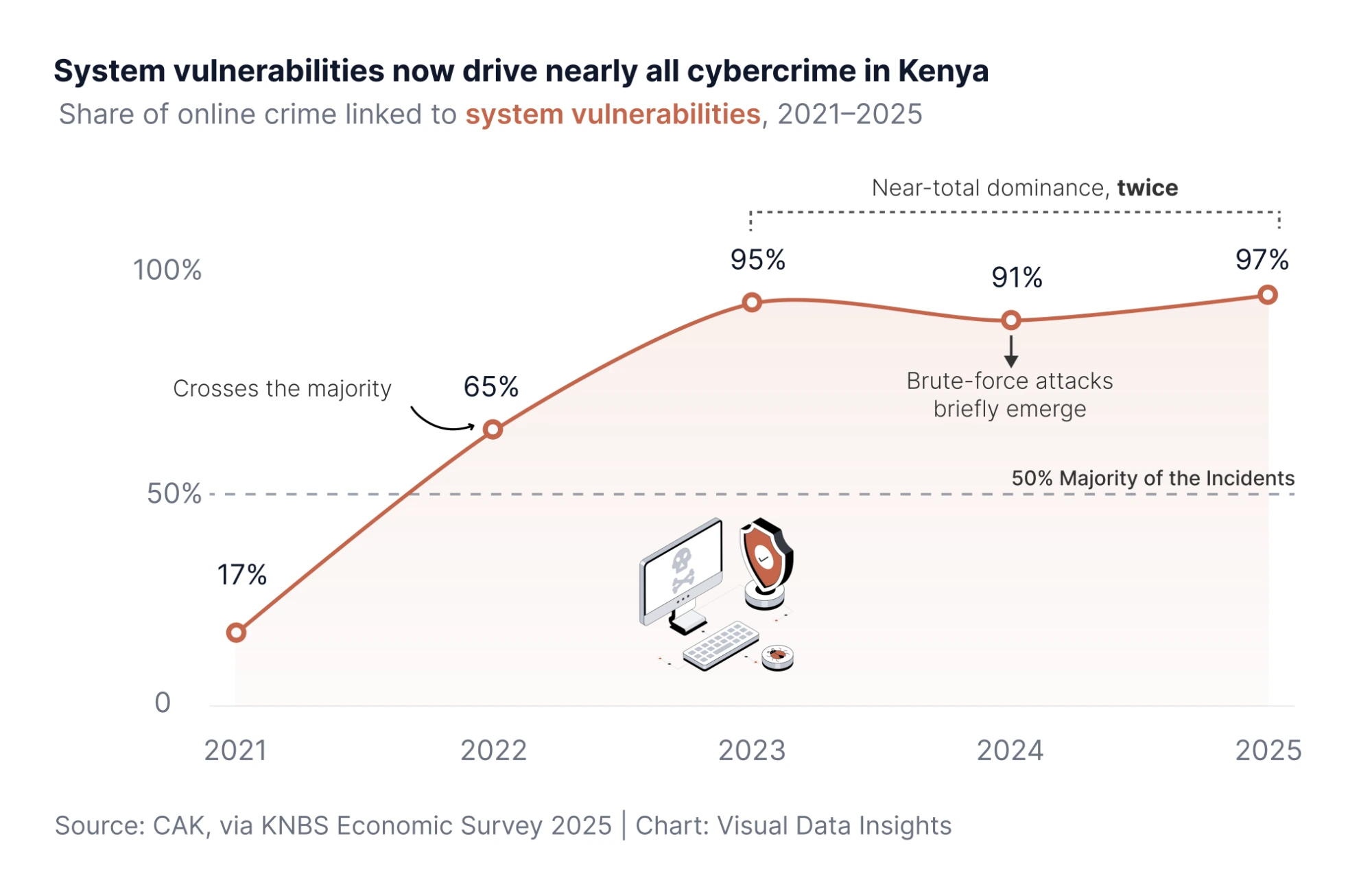Kenya's Cybercrime Problem Has a Single Cause